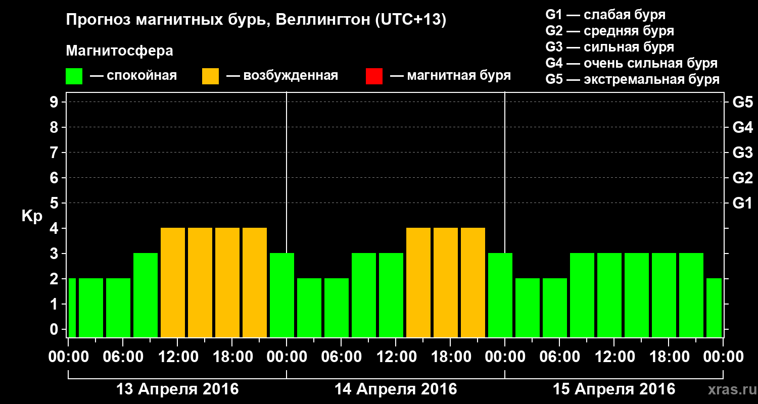 Прогноз геомагнитного индекса&nbsp;Kp