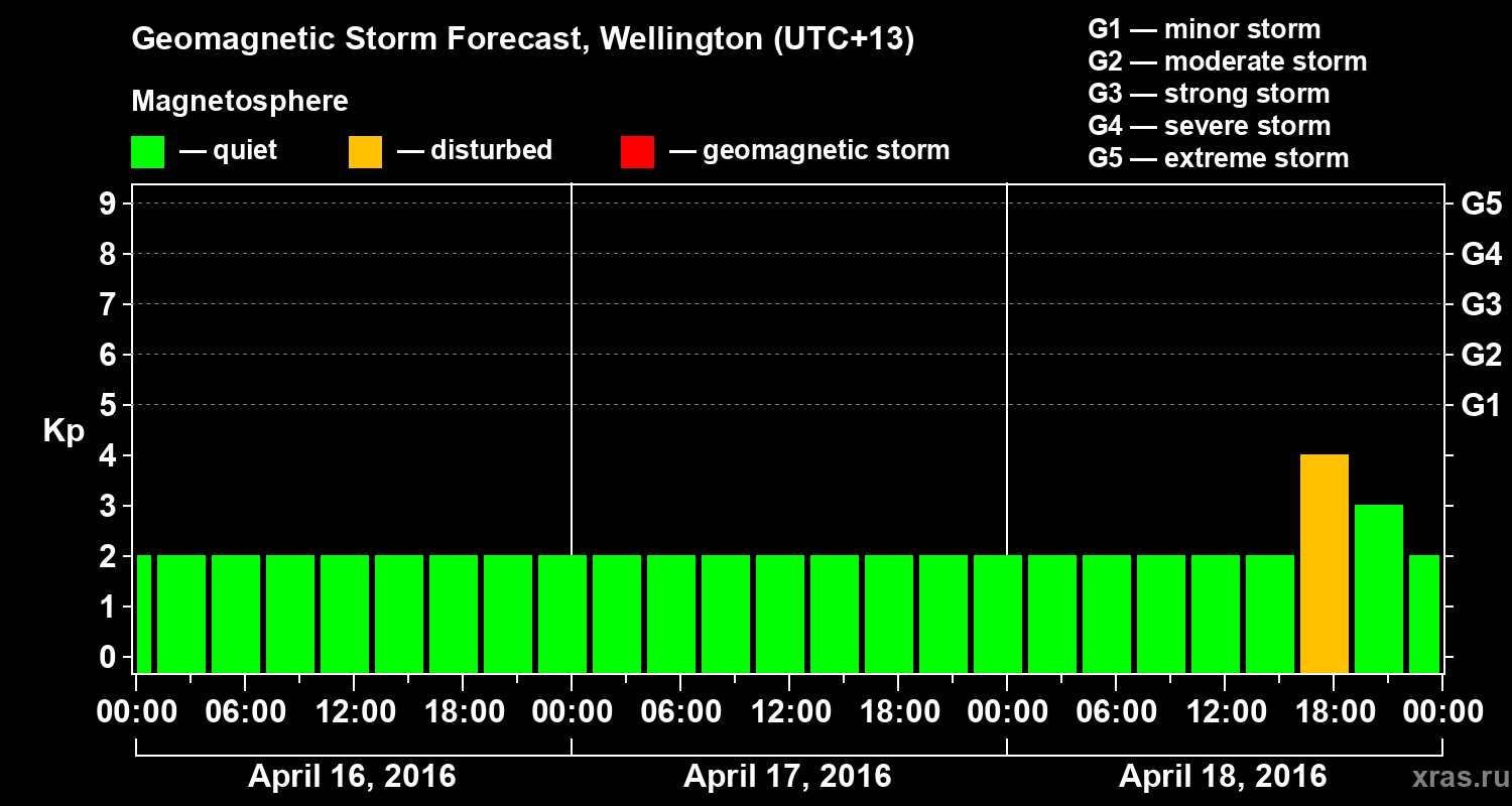 Forecast of the geomagnetic index&nbsp;Kp