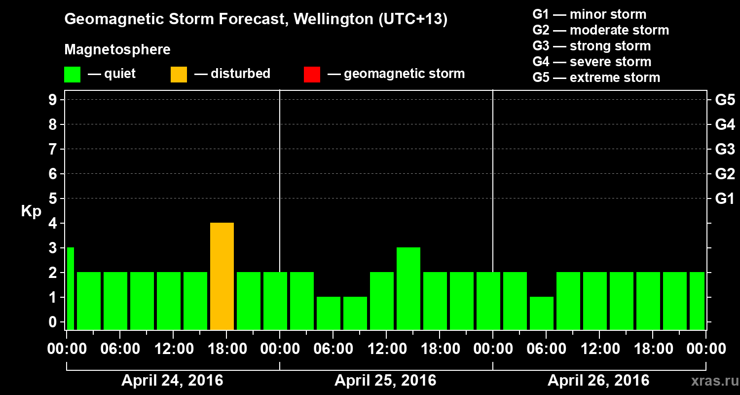 Forecast of the geomagnetic index&nbsp;Kp
