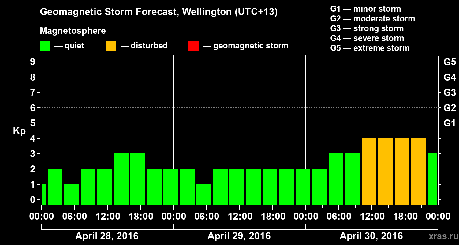 Forecast of the geomagnetic index&nbsp;Kp
