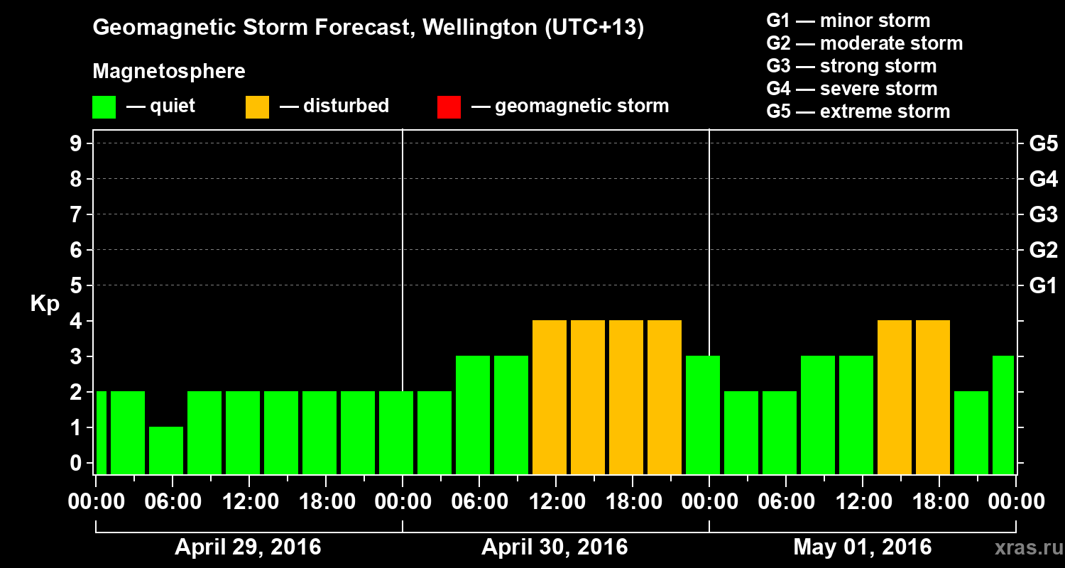 Forecast of the geomagnetic index&nbsp;Kp