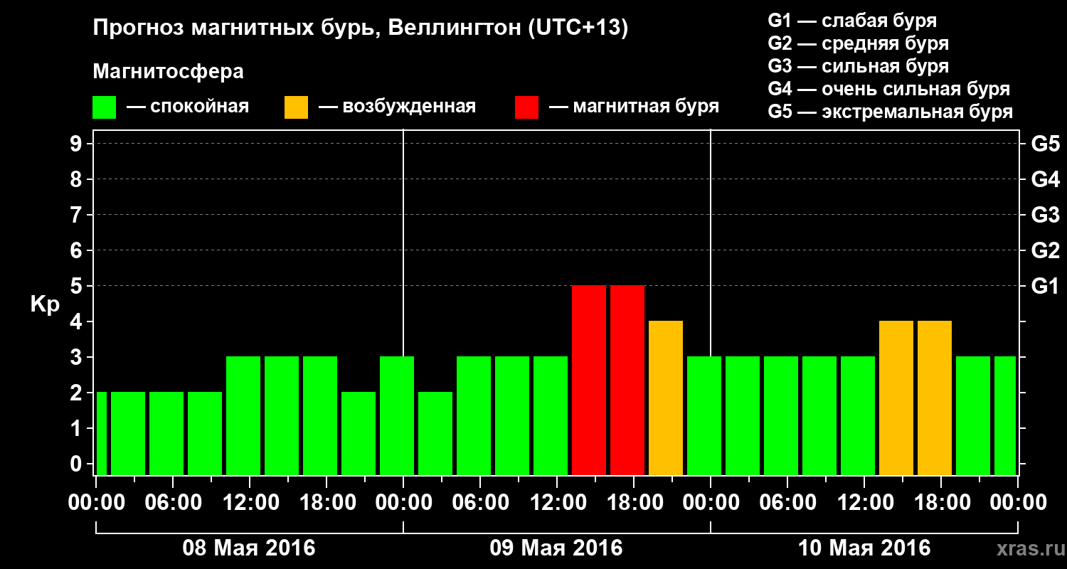 Прогноз геомагнитного индекса&nbsp;Kp
