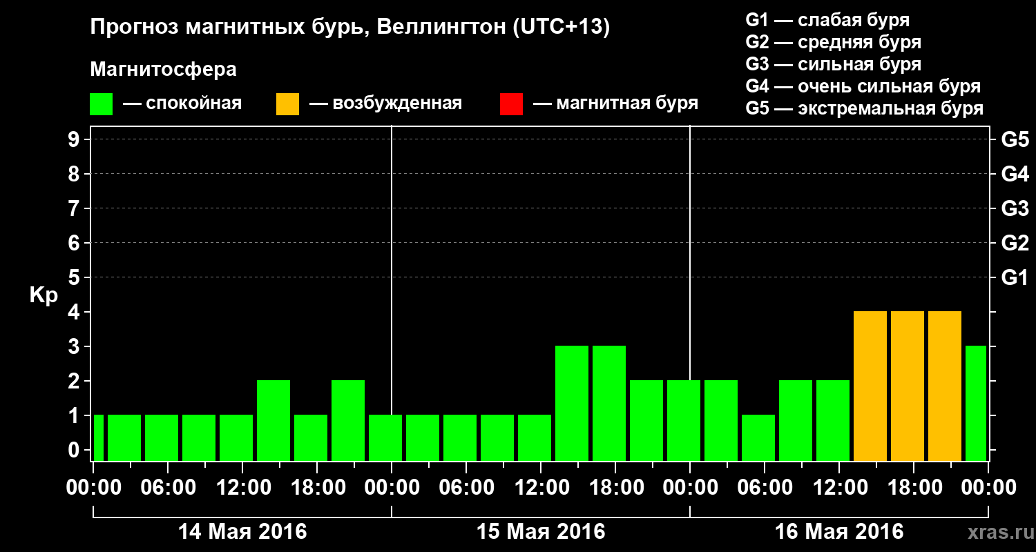 Прогноз геомагнитного индекса Kp
