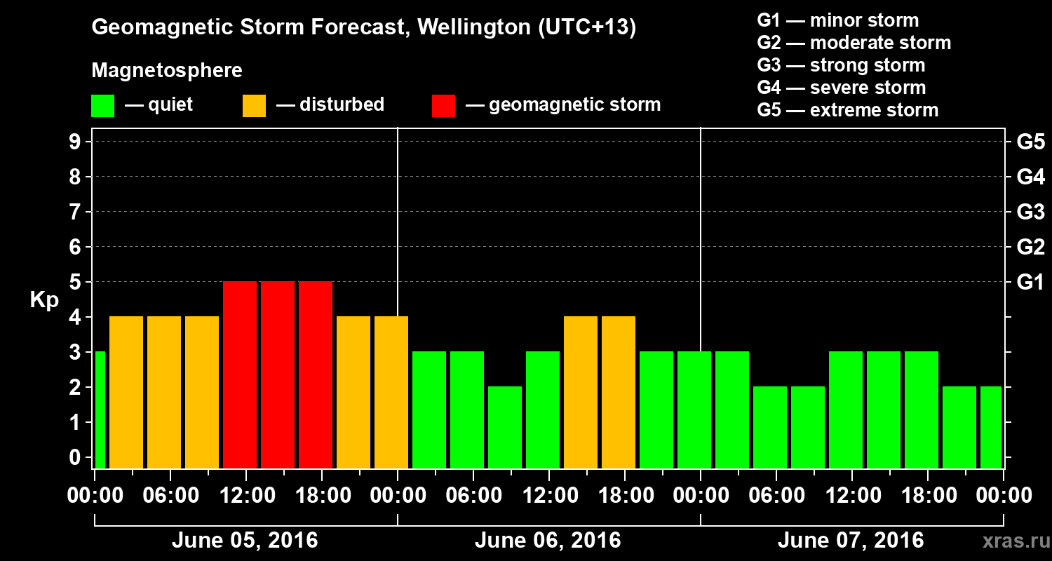 Forecast of the geomagnetic index&nbsp;Kp