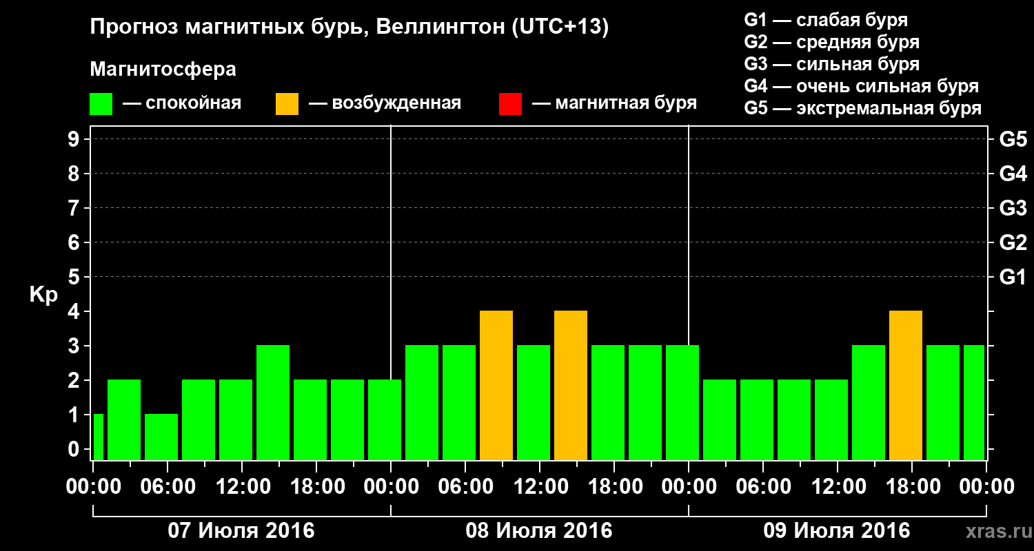 Прогноз геомагнитного индекса&nbsp;Kp