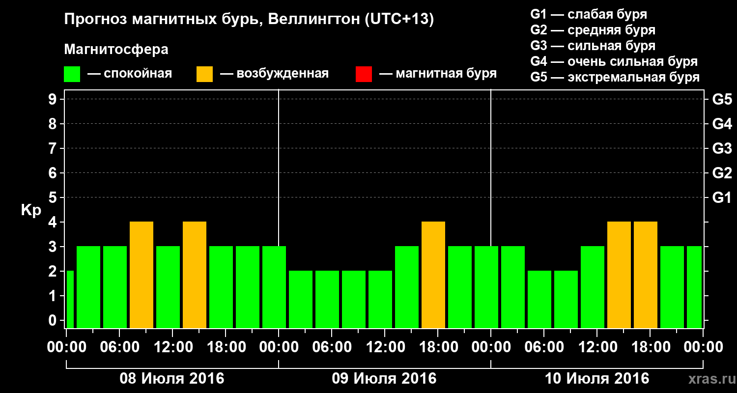 Прогноз геомагнитного индекса&nbsp;Kp