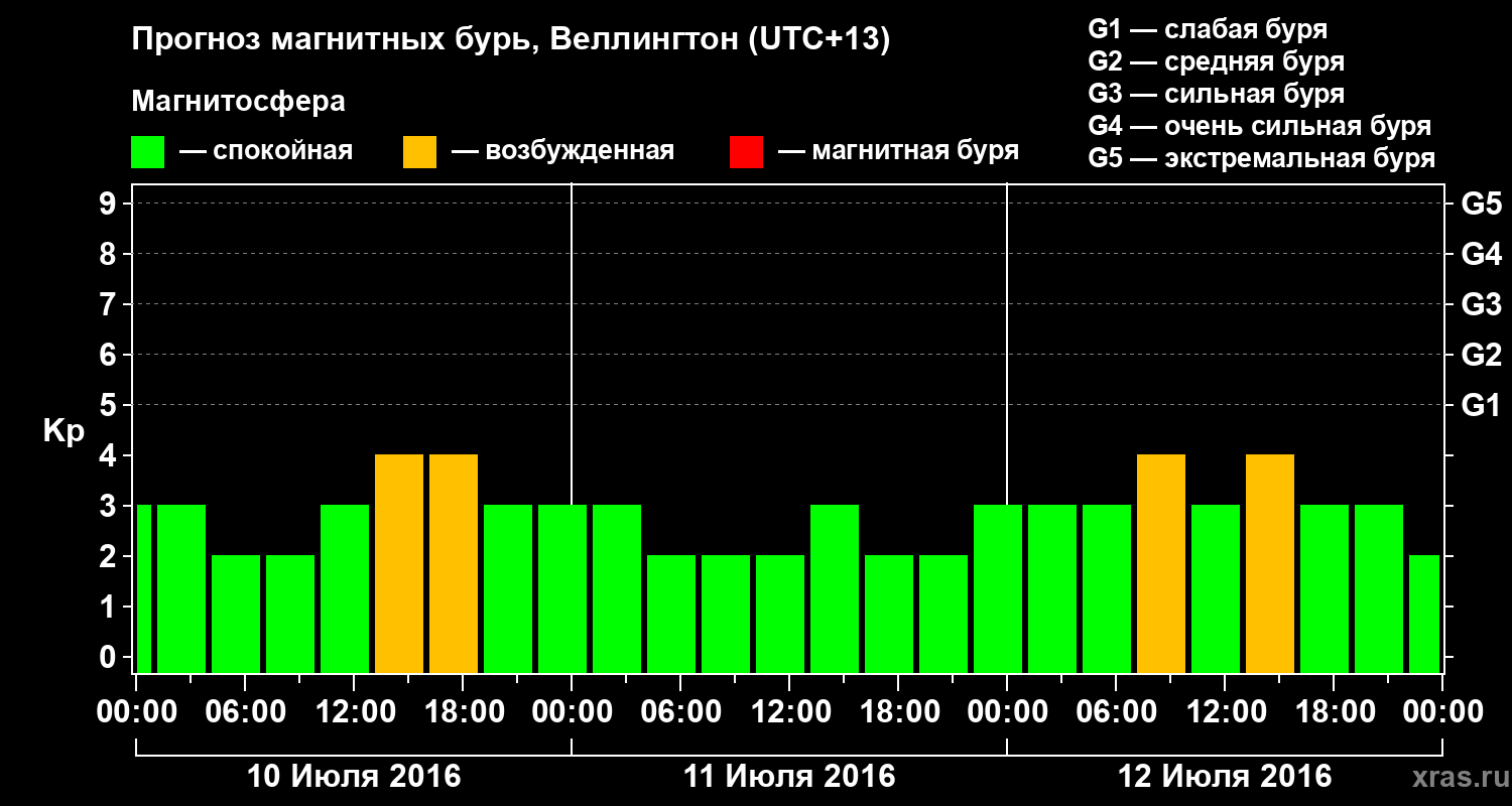 Прогноз геомагнитного индекса&nbsp;Kp