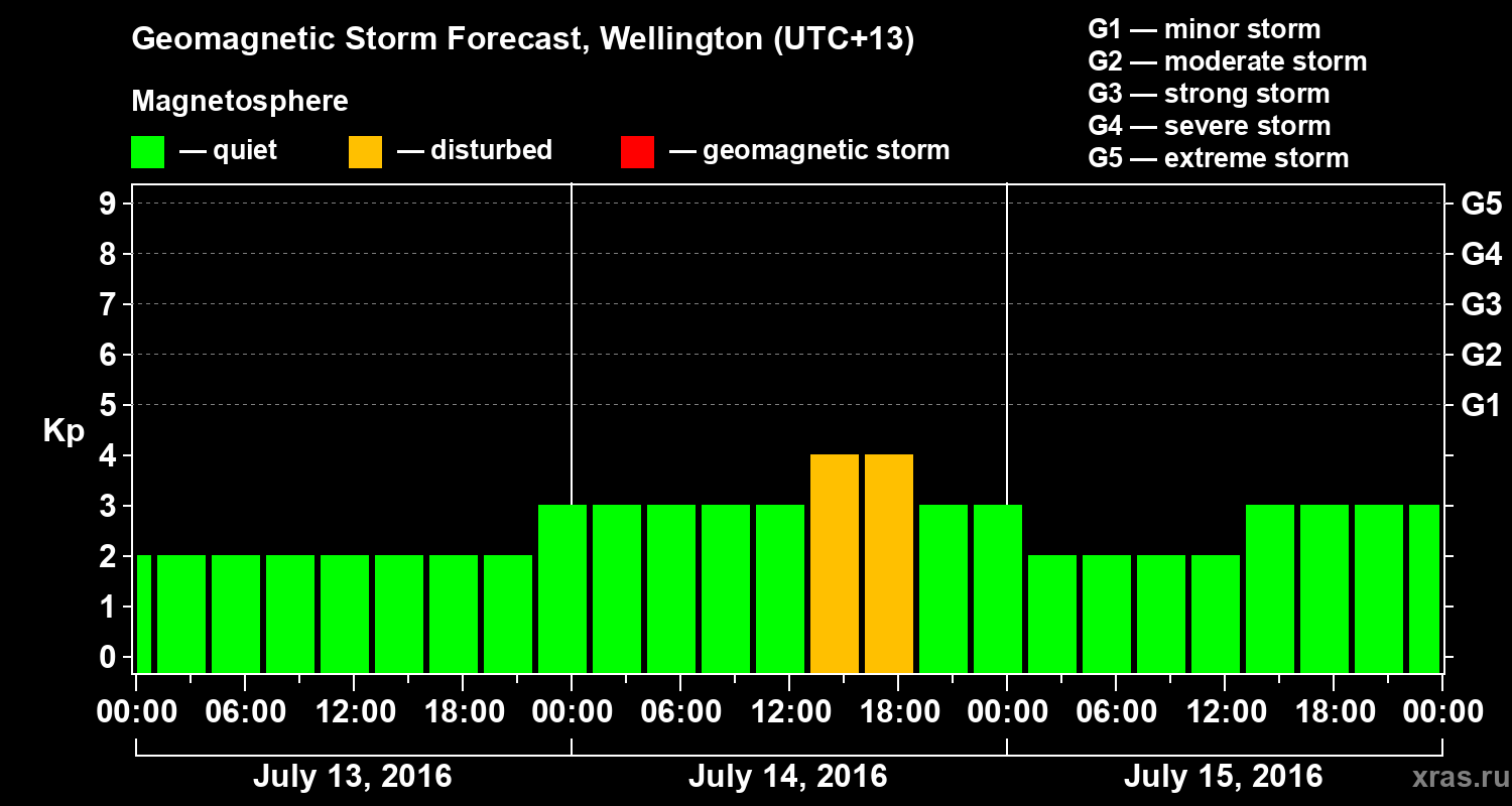 Forecast of the geomagnetic index&nbsp;Kp