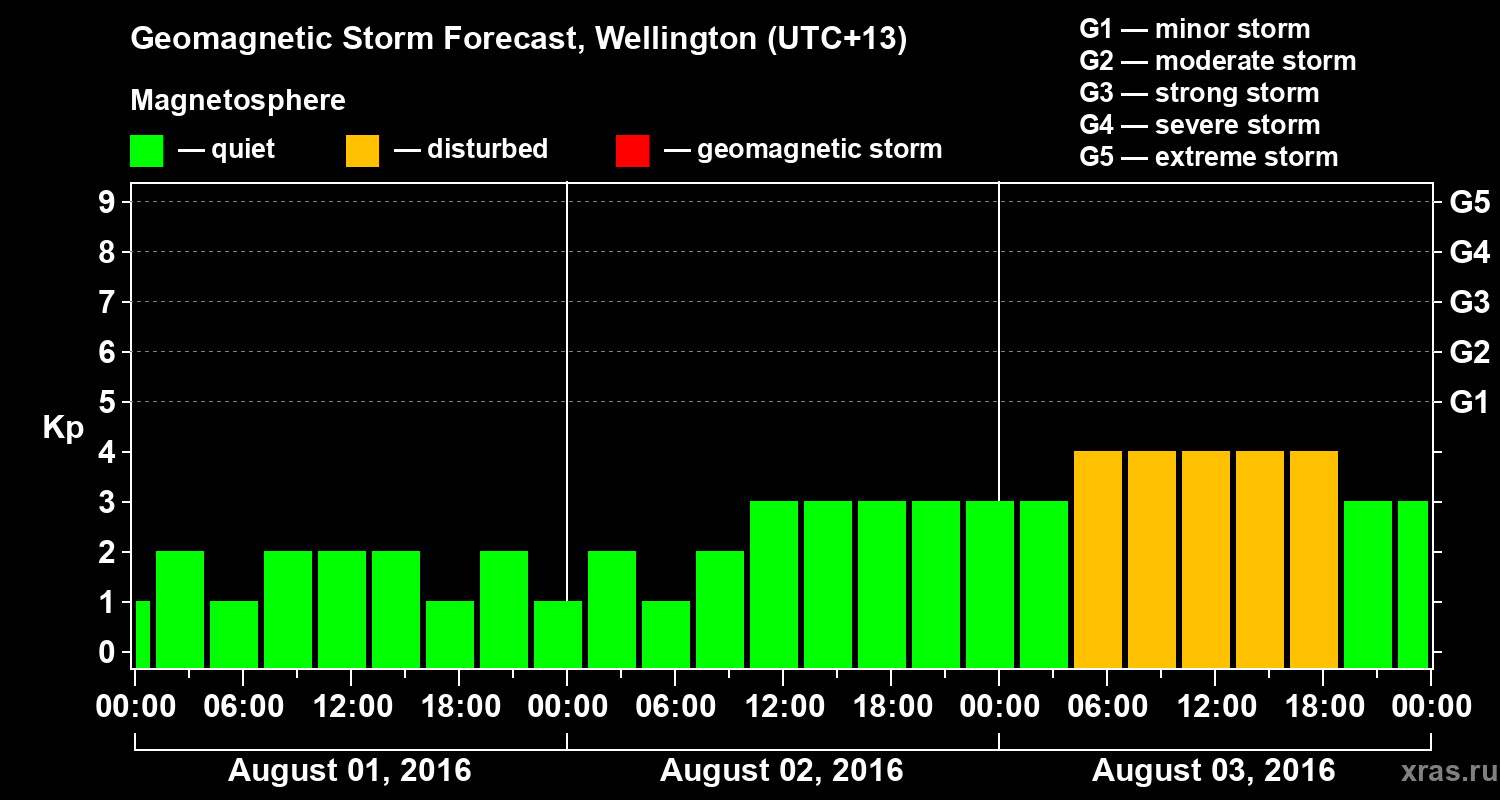 Forecast of the geomagnetic index&nbsp;Kp