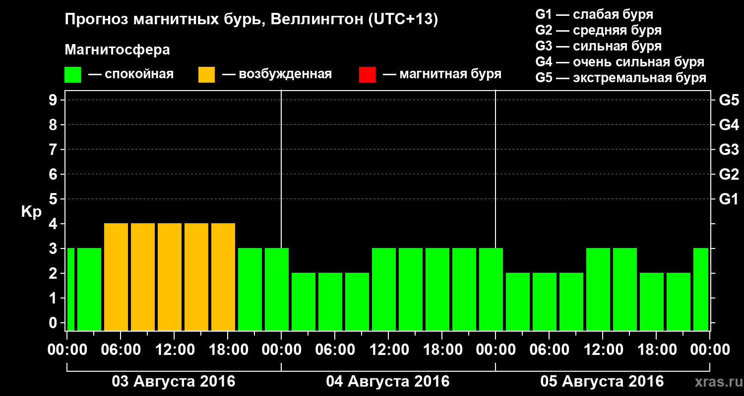 Прогноз геомагнитного индекса&nbsp;Kp