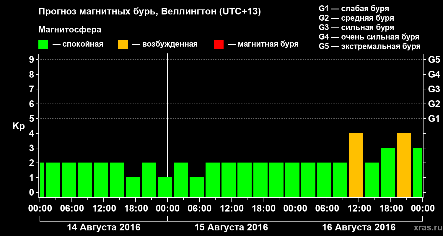 Прогноз геомагнитного индекса&nbsp;Kp