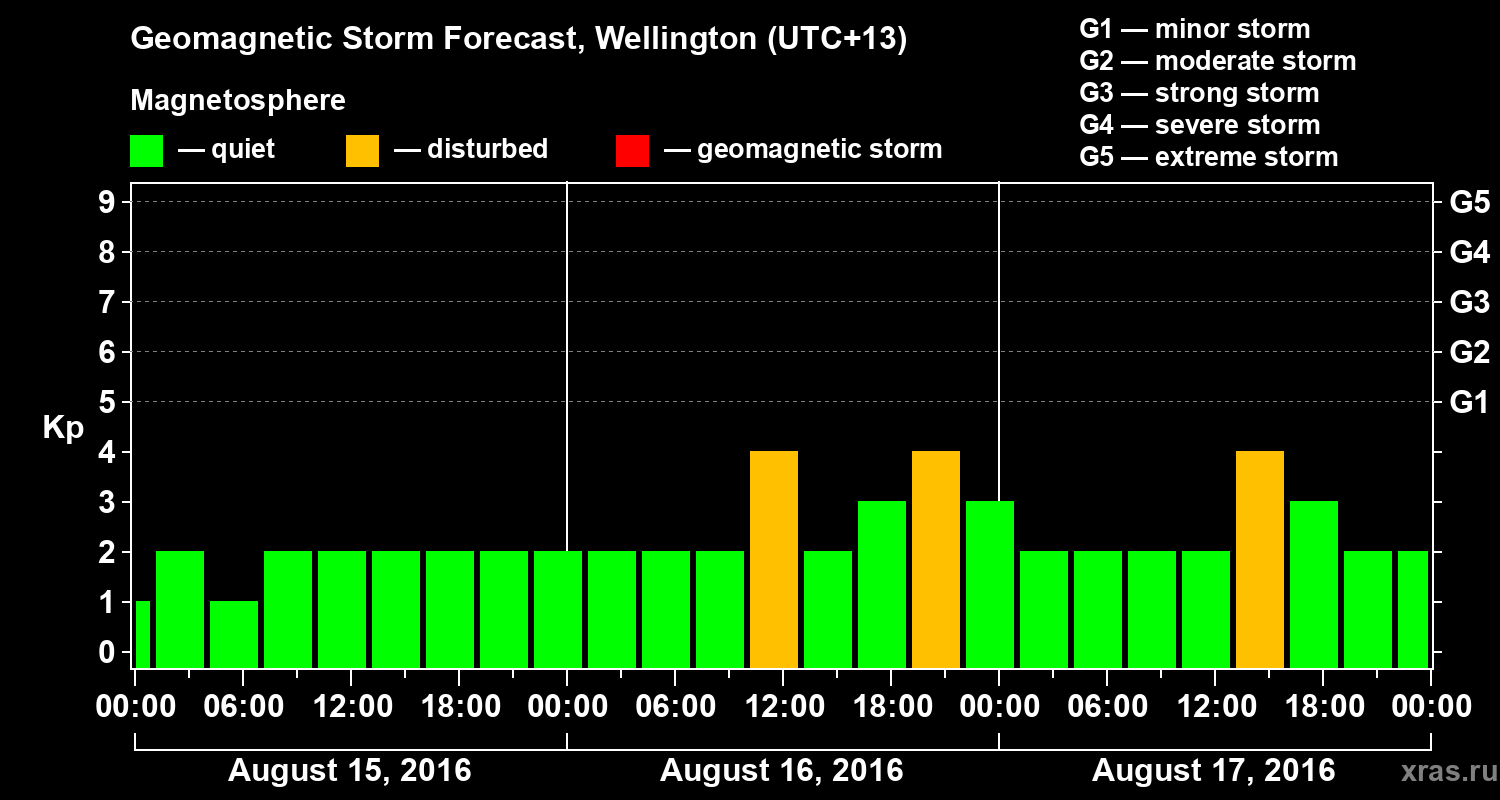 Forecast of the geomagnetic index&nbsp;Kp