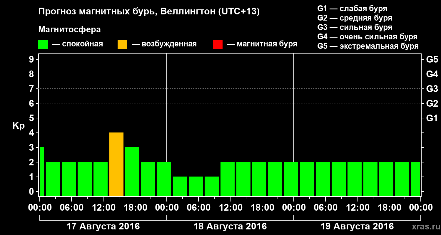 Прогноз геомагнитного индекса&nbsp;Kp