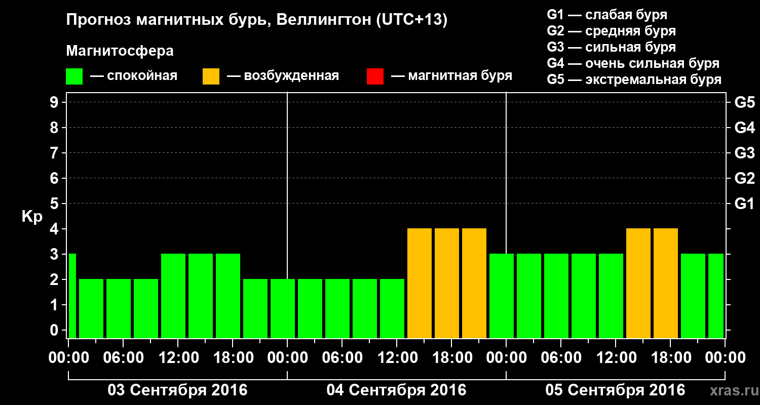 Прогноз геомагнитного индекса&nbsp;Kp