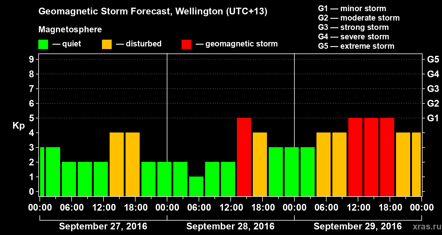 Forecast of the geomagnetic index&nbsp;Kp