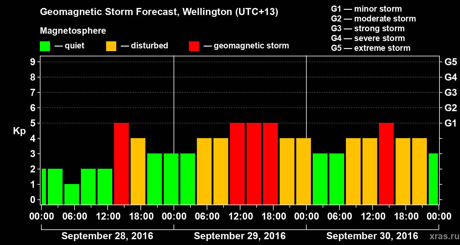 Forecast of the geomagnetic index&nbsp;Kp