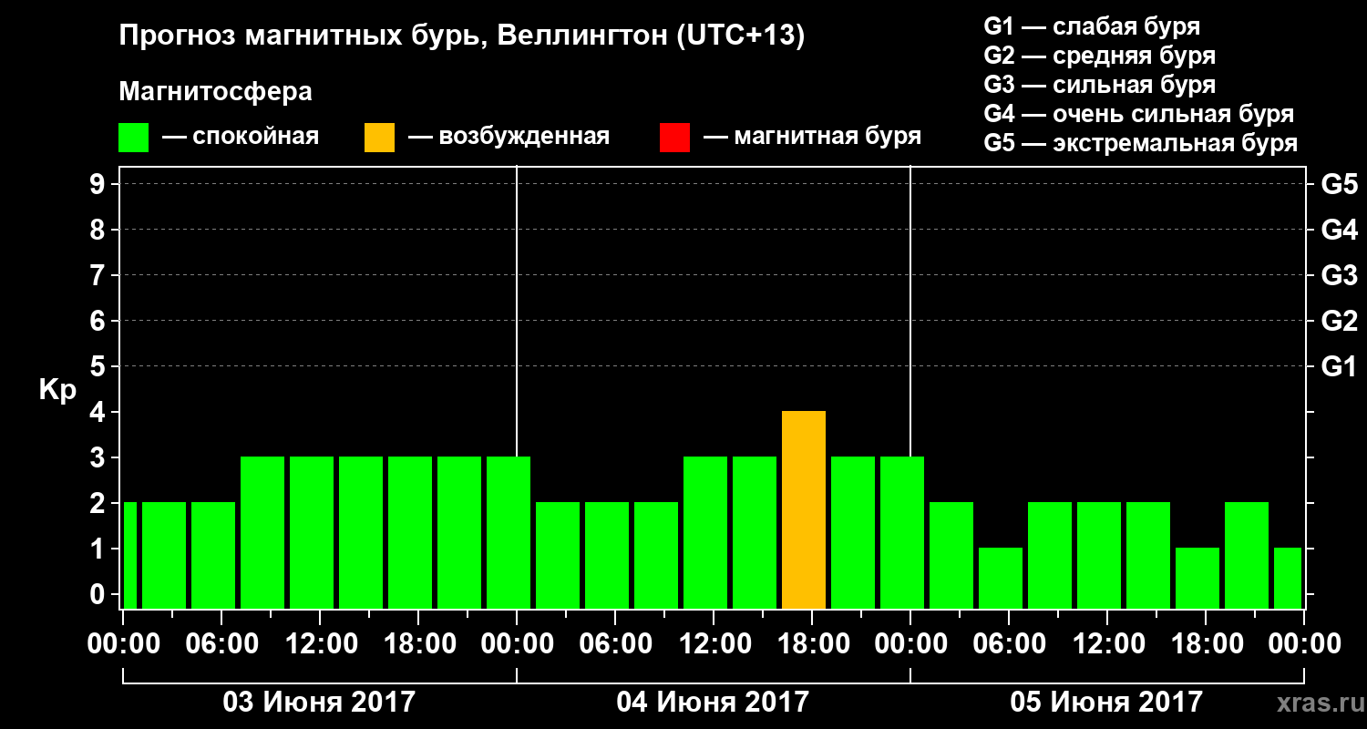 Прогноз геомагнитного индекса&nbsp;Kp