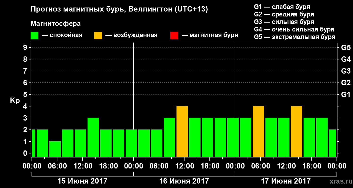 Прогноз геомагнитного индекса&nbsp;Kp