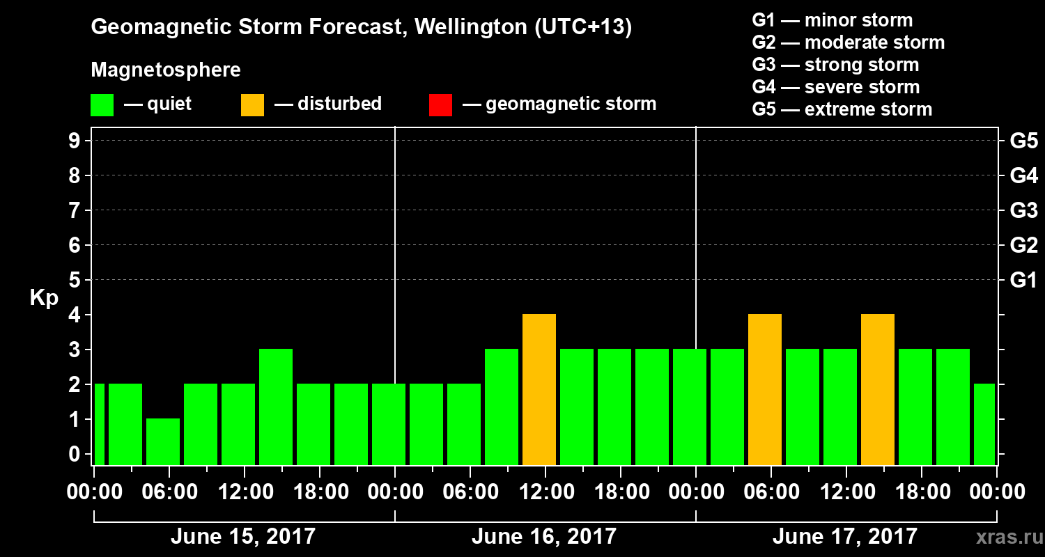 Forecast of the geomagnetic index Kp