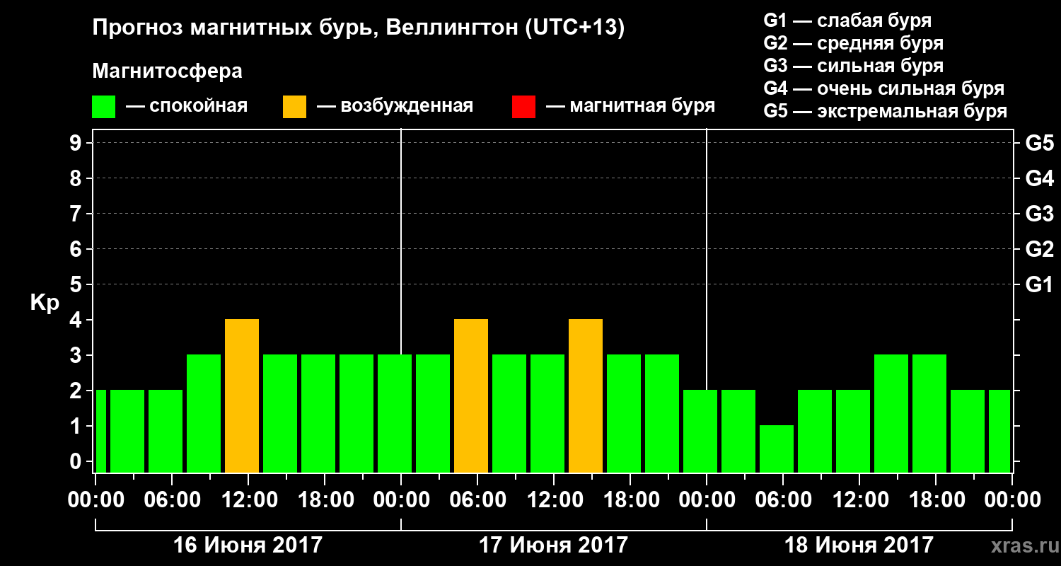 Прогноз геомагнитного индекса&nbsp;Kp