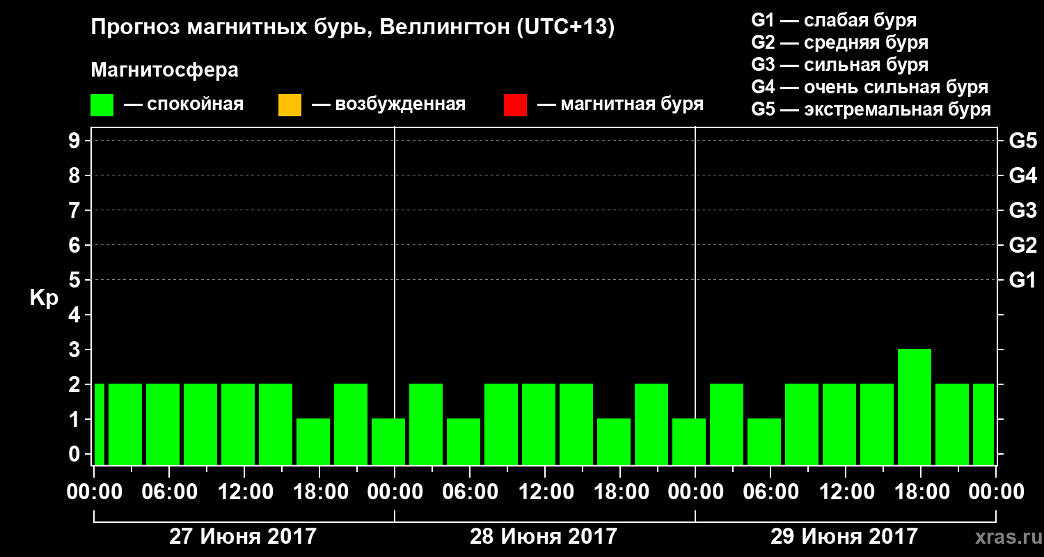Прогноз геомагнитного индекса&nbsp;Kp