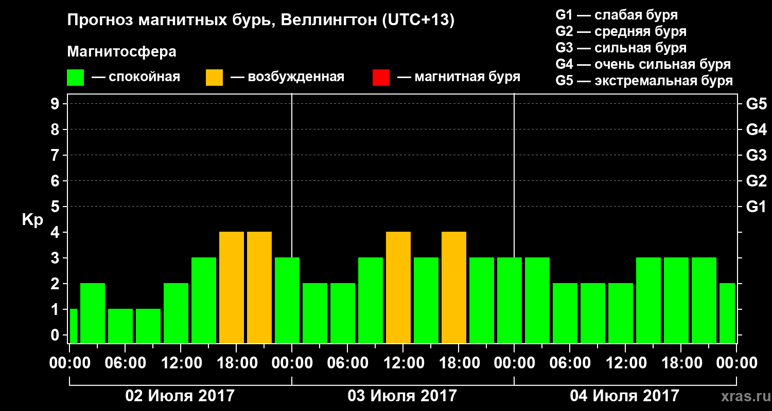 Прогноз геомагнитного индекса&nbsp;Kp