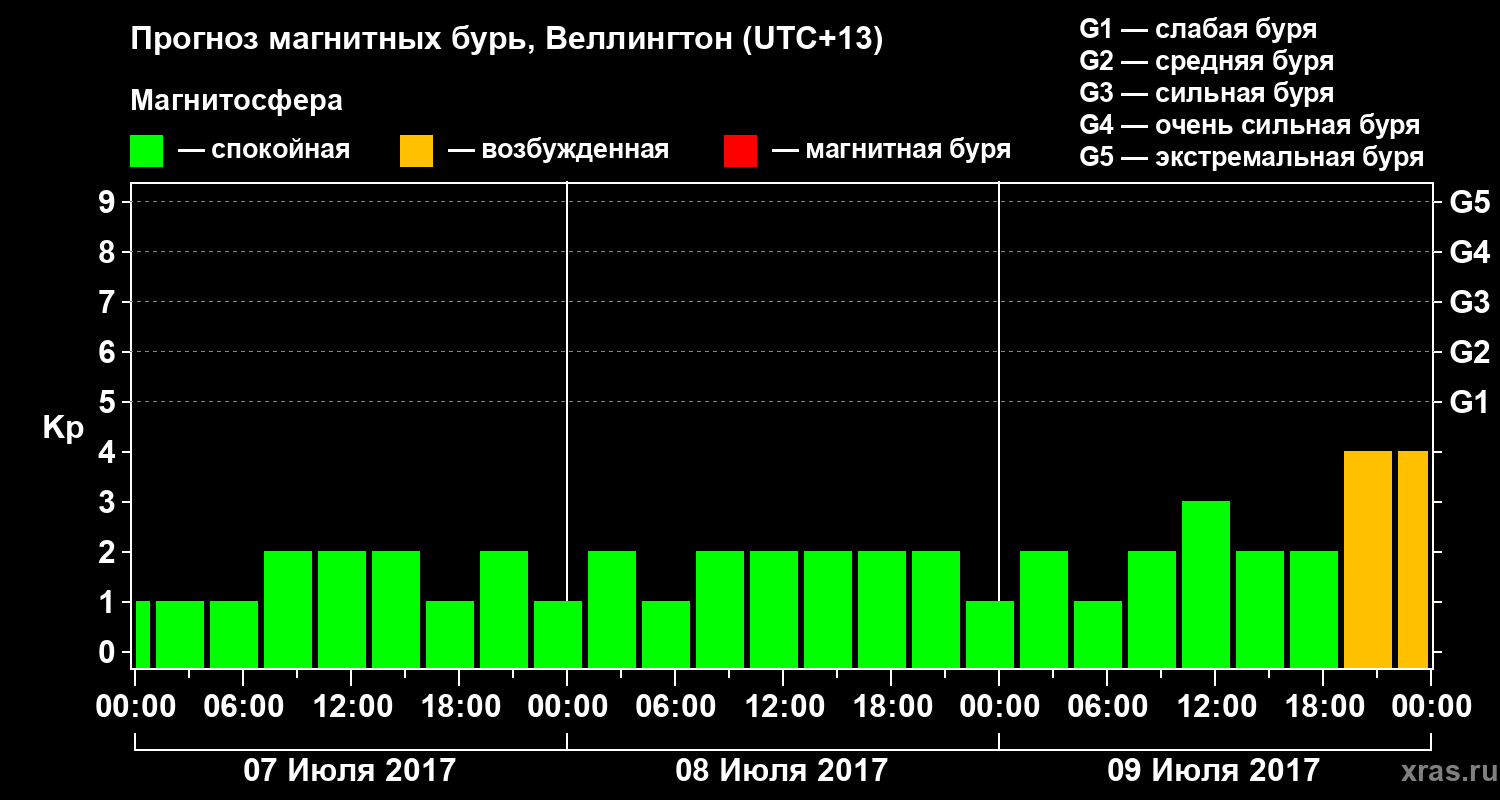 Прогноз геомагнитного индекса Kp
