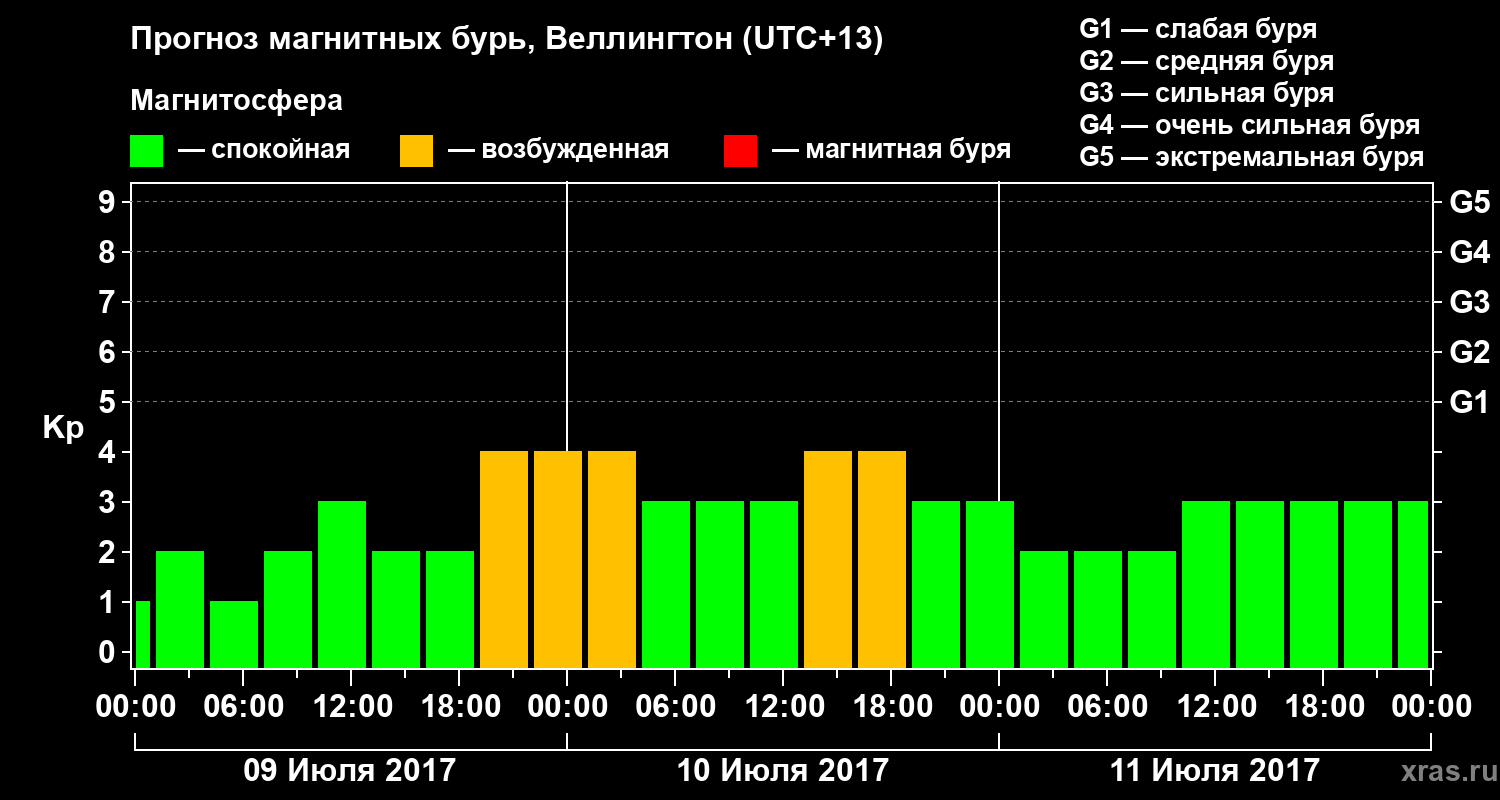 Прогноз геомагнитного индекса Kp