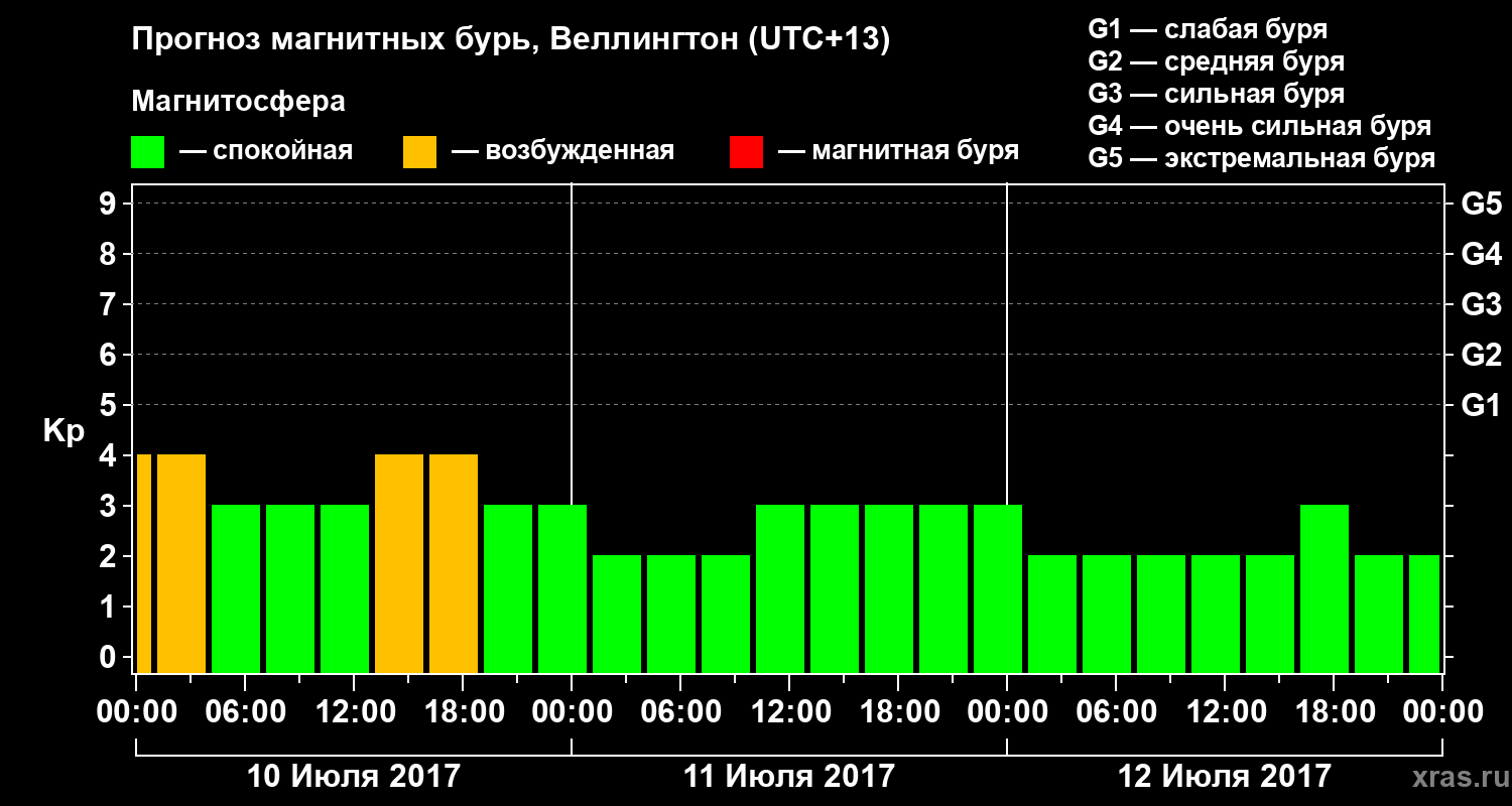 Прогноз геомагнитного индекса Kp