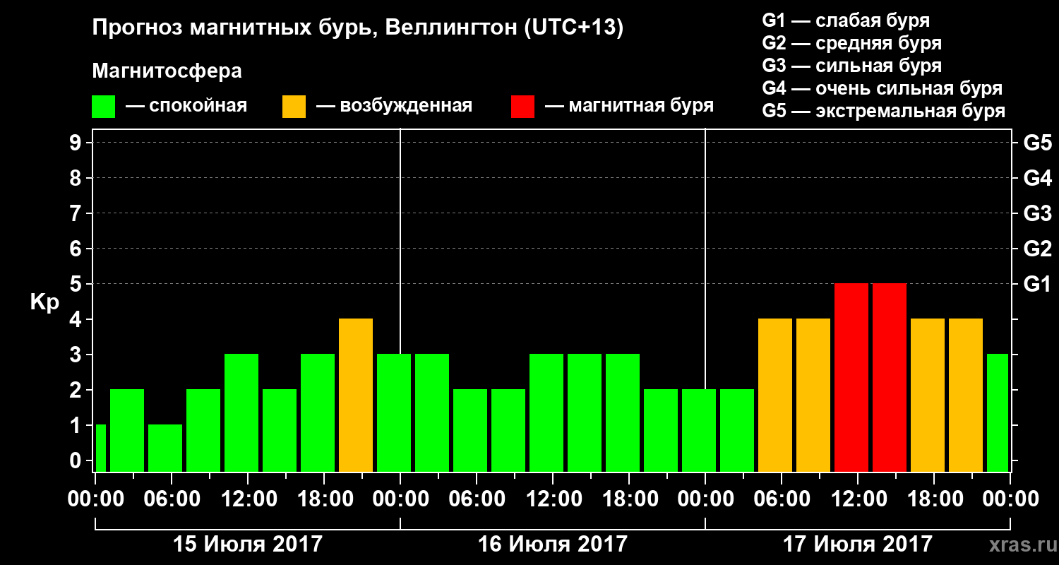 Прогноз геомагнитного индекса Kp