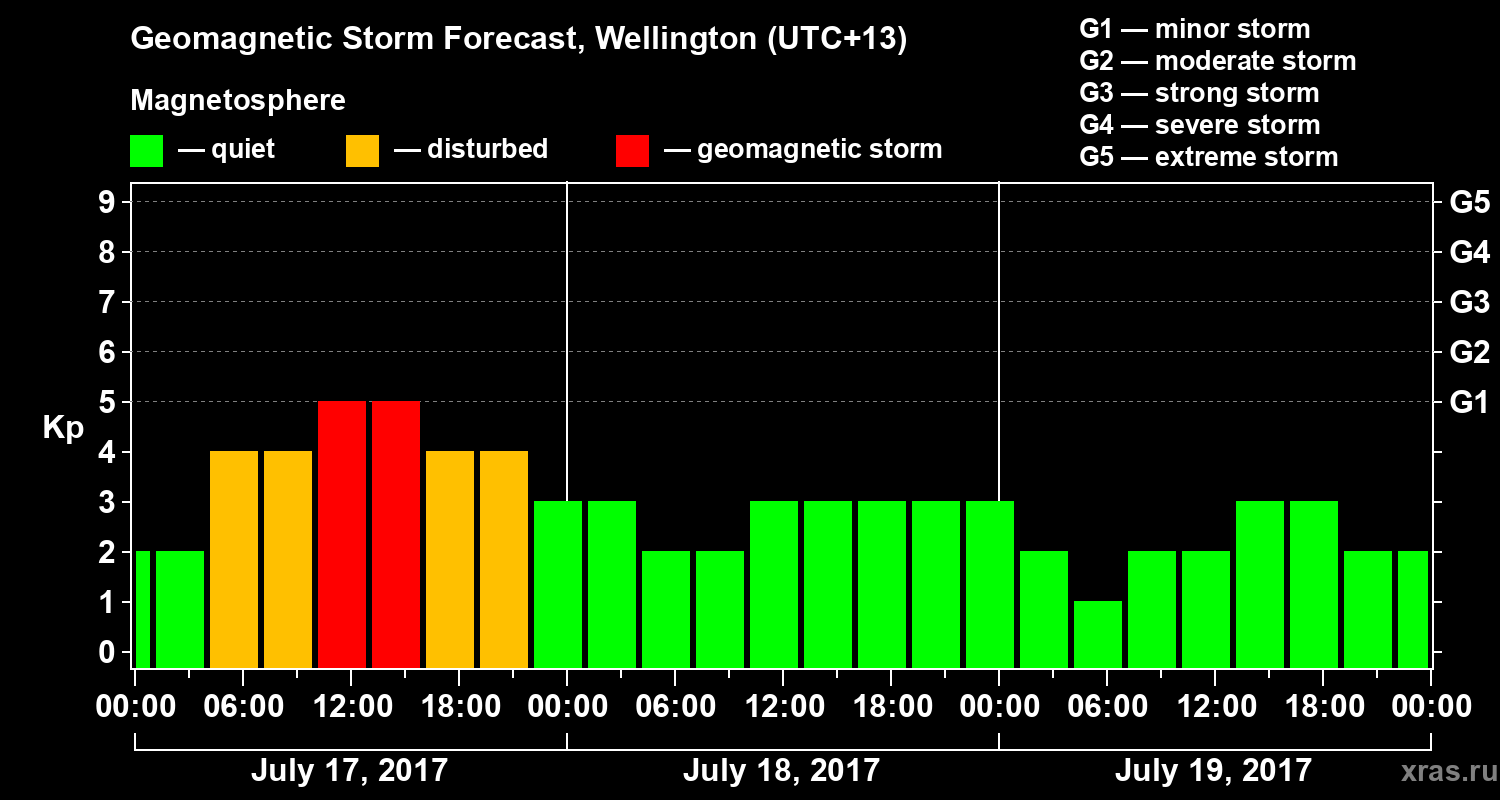 Forecast of the geomagnetic index&nbsp;Kp