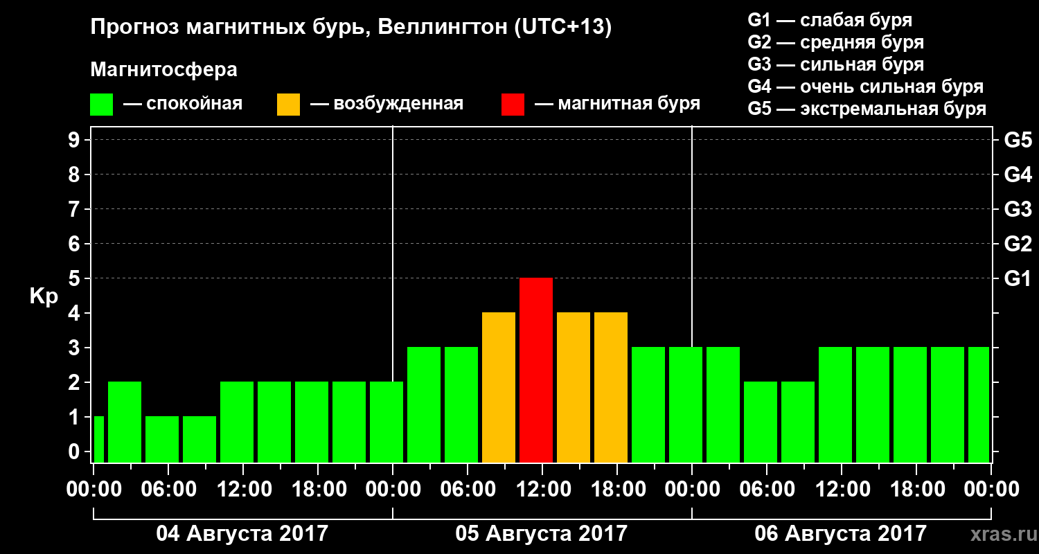Прогноз геомагнитного индекса&nbsp;Kp