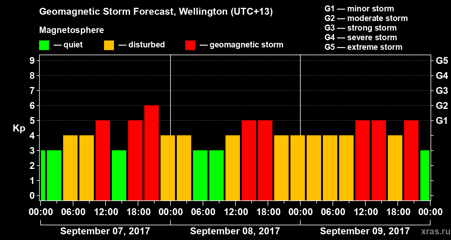 Forecast of the geomagnetic index&nbsp;Kp