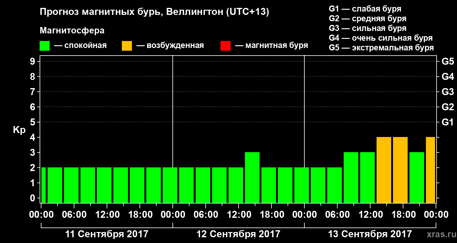 Прогноз геомагнитного индекса&nbsp;Kp