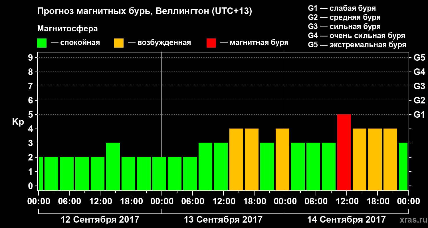 Прогноз геомагнитного индекса&nbsp;Kp