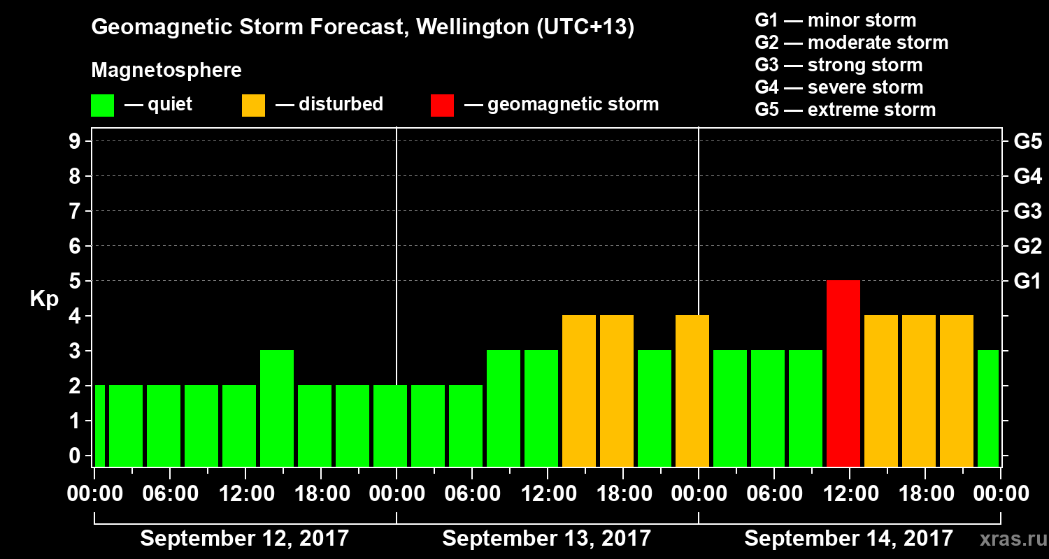 Forecast of the geomagnetic index&nbsp;Kp