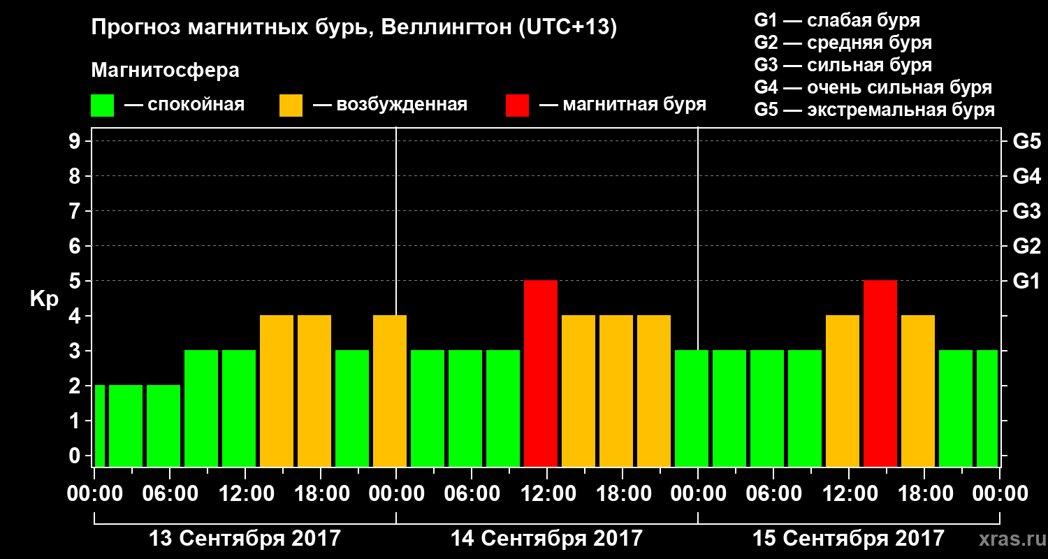Прогноз геомагнитного индекса&nbsp;Kp
