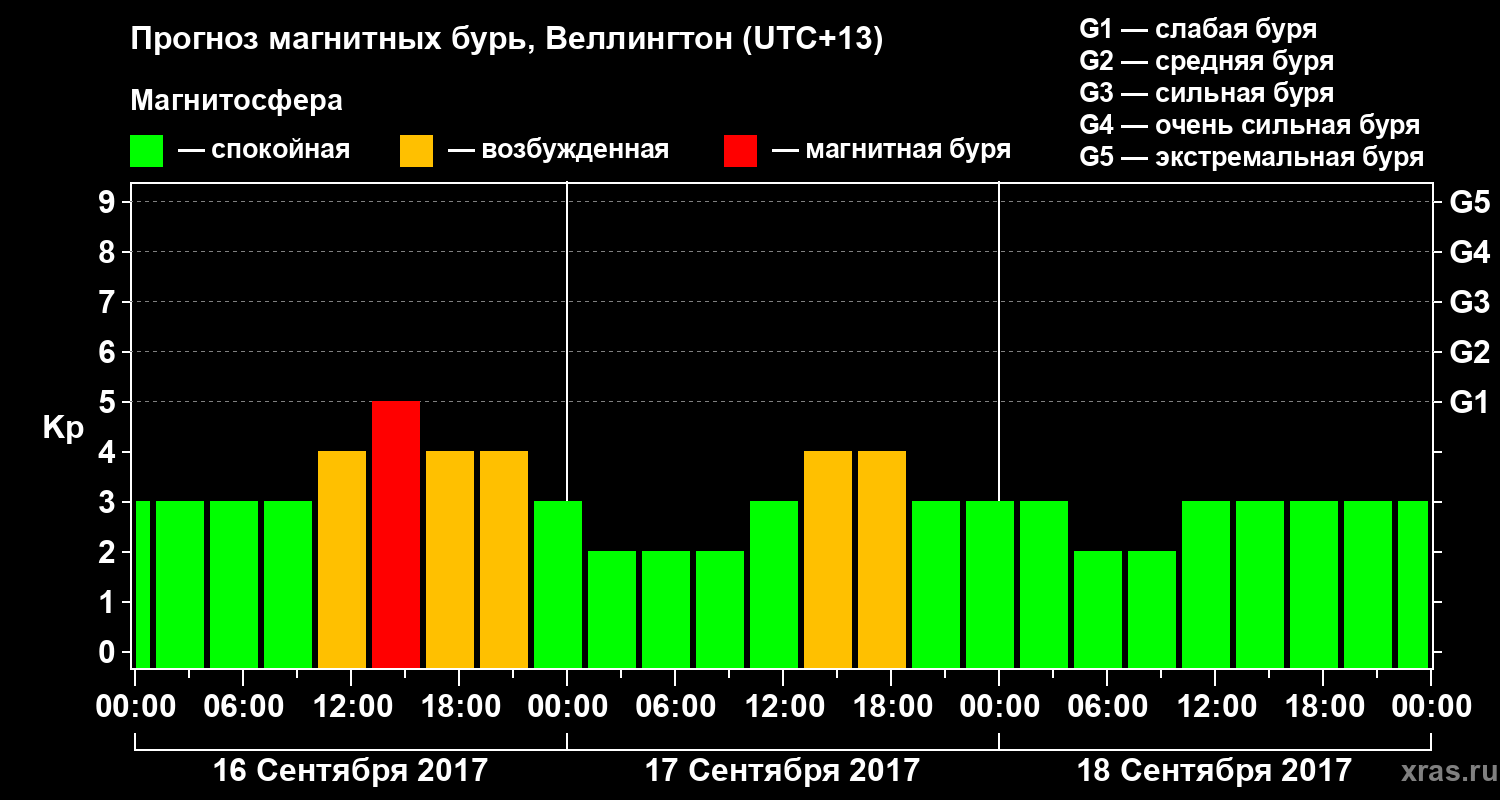 Прогноз геомагнитного индекса&nbsp;Kp