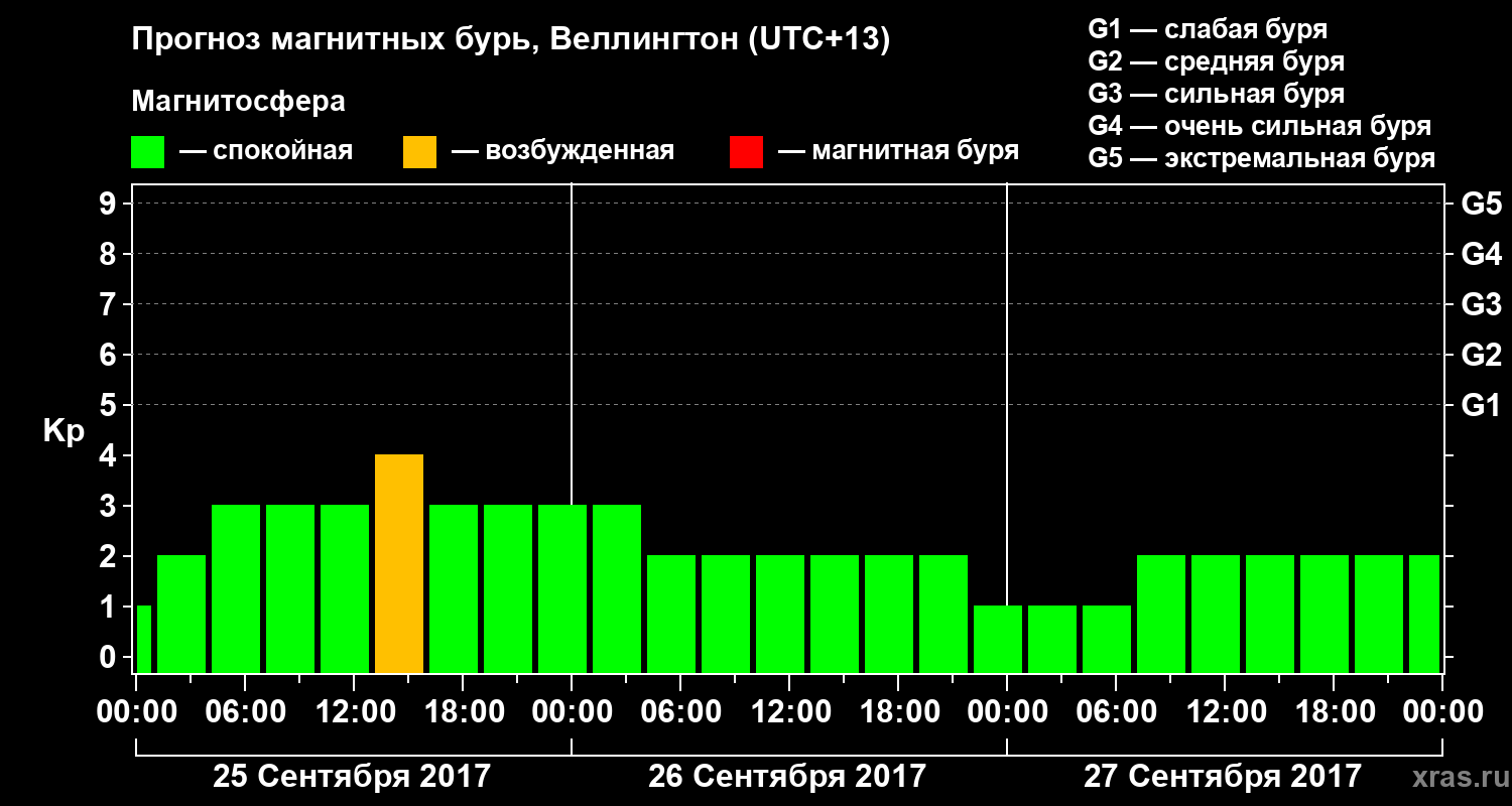 Прогноз геомагнитного индекса&nbsp;Kp