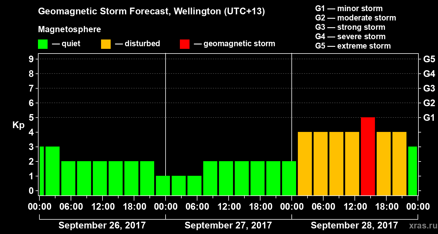 Forecast of the geomagnetic index&nbsp;Kp