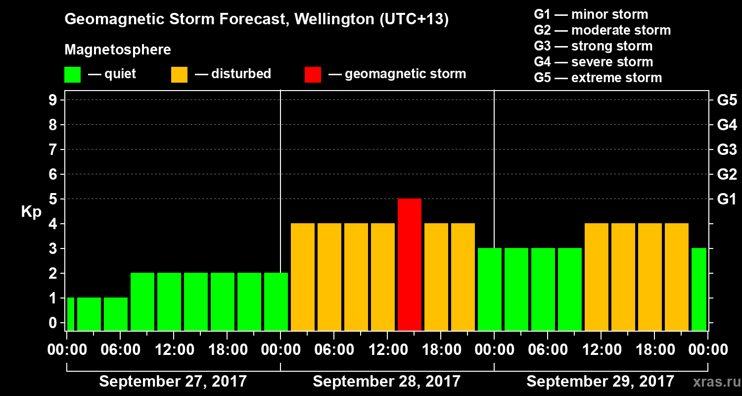 Forecast of the geomagnetic index&nbsp;Kp