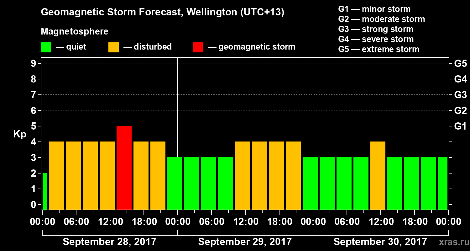 Forecast of the geomagnetic index&nbsp;Kp