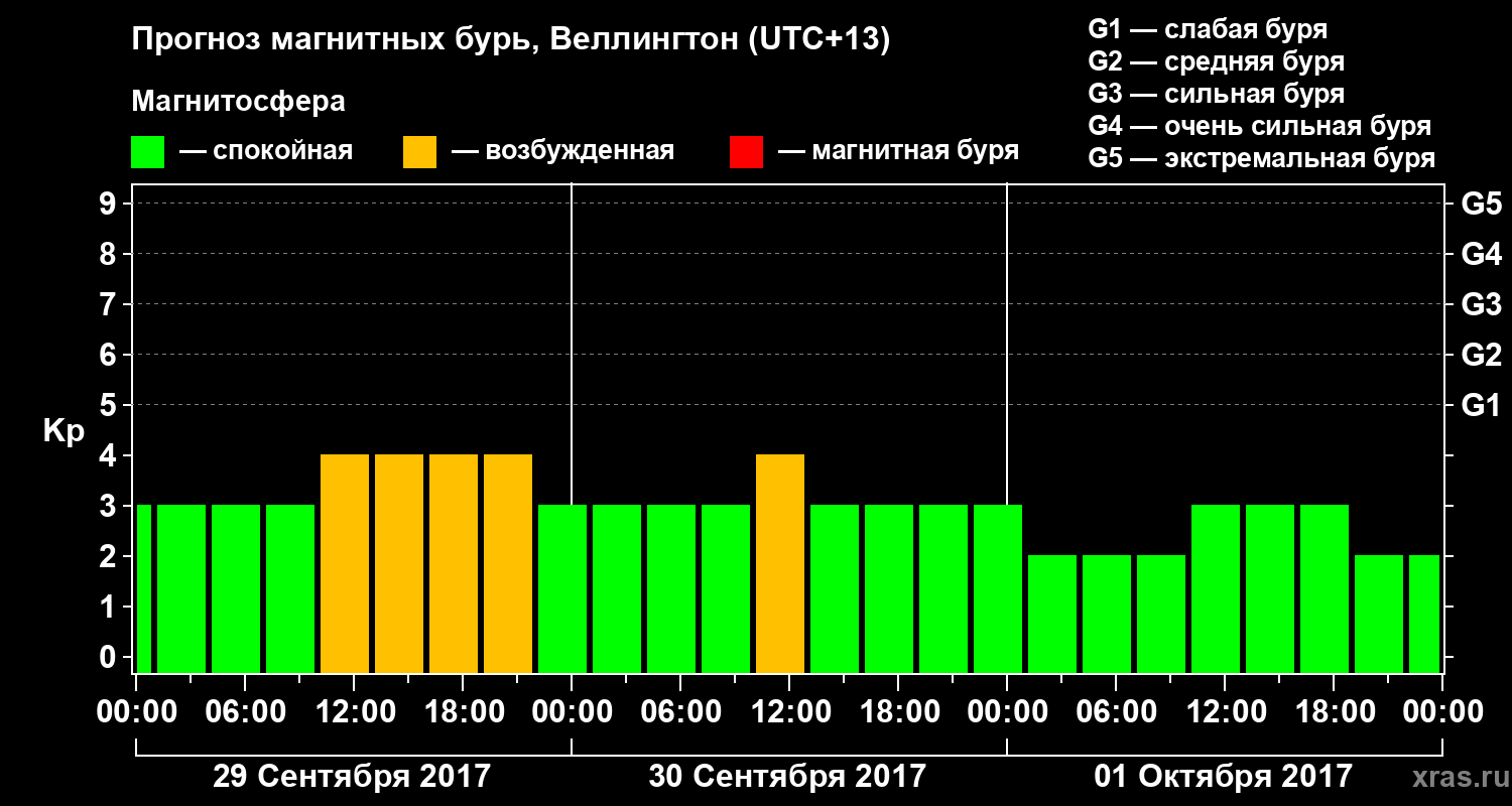 Прогноз геомагнитного индекса&nbsp;Kp