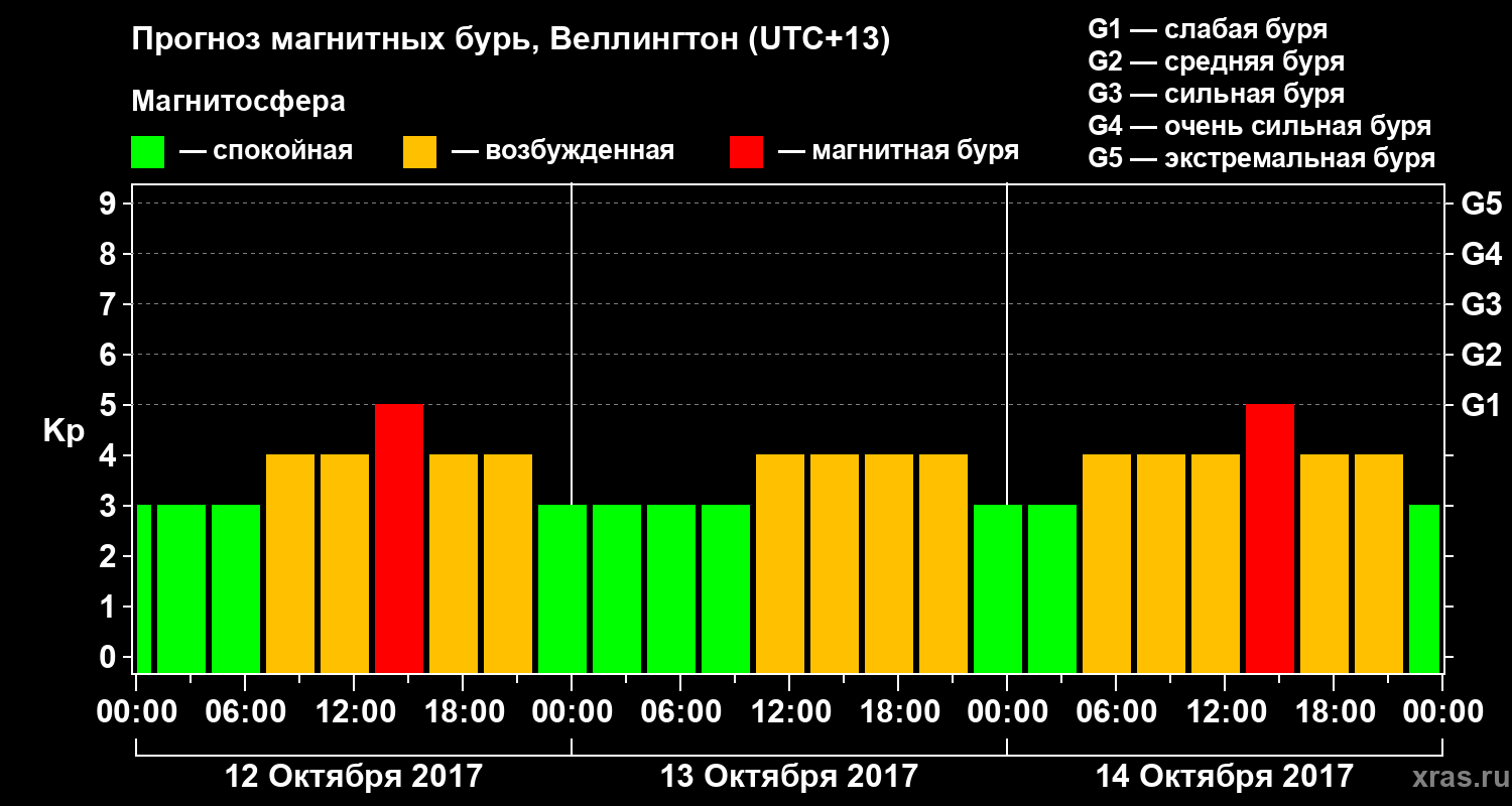 Прогноз геомагнитного индекса&nbsp;Kp