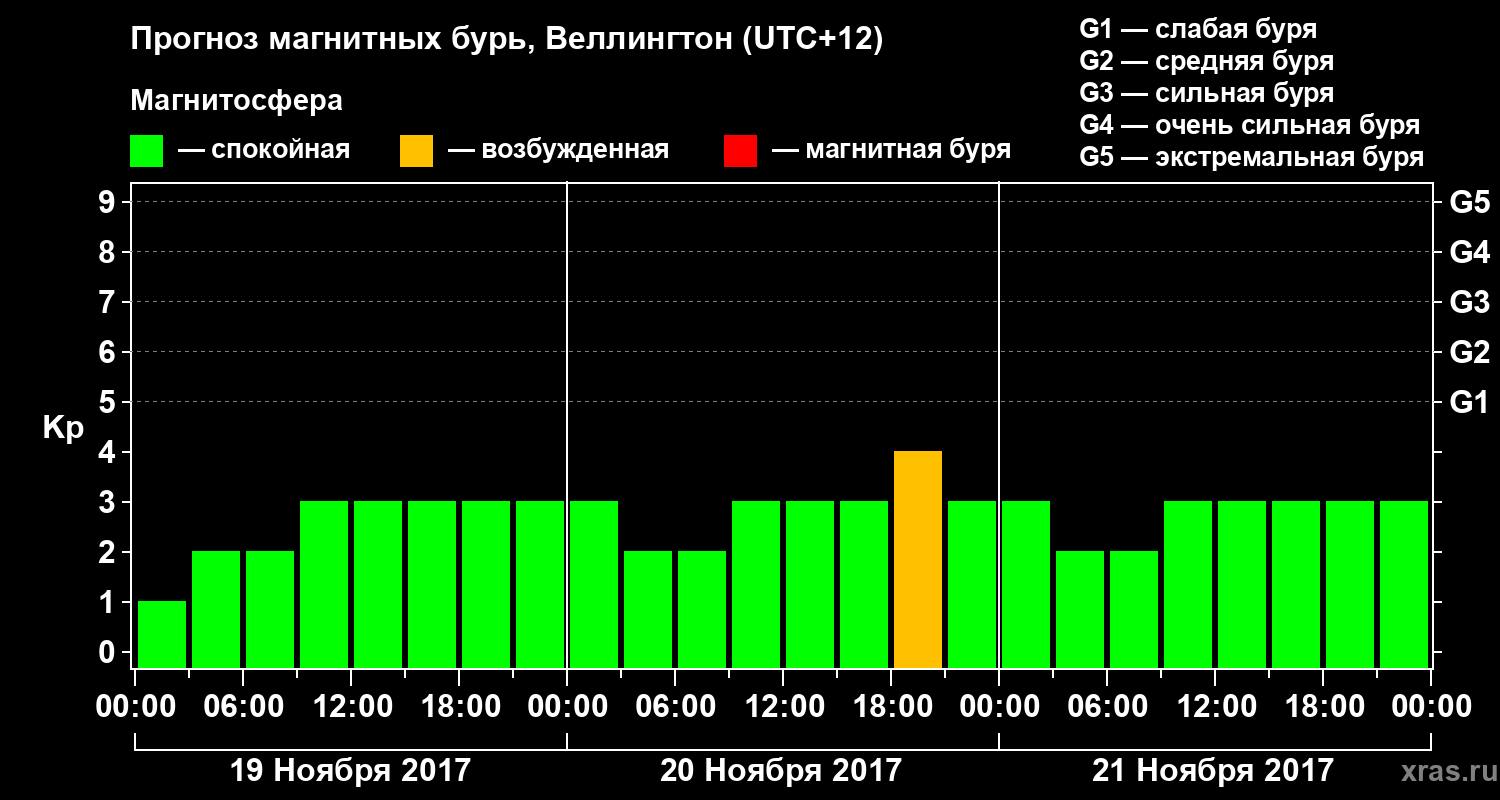 Прогноз геомагнитного индекса&nbsp;Kp