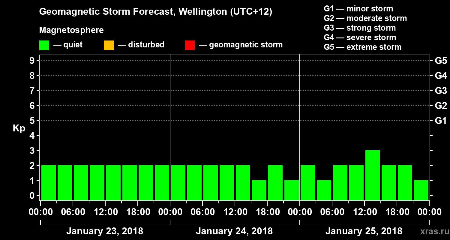 Forecast of the geomagnetic index&nbsp;Kp