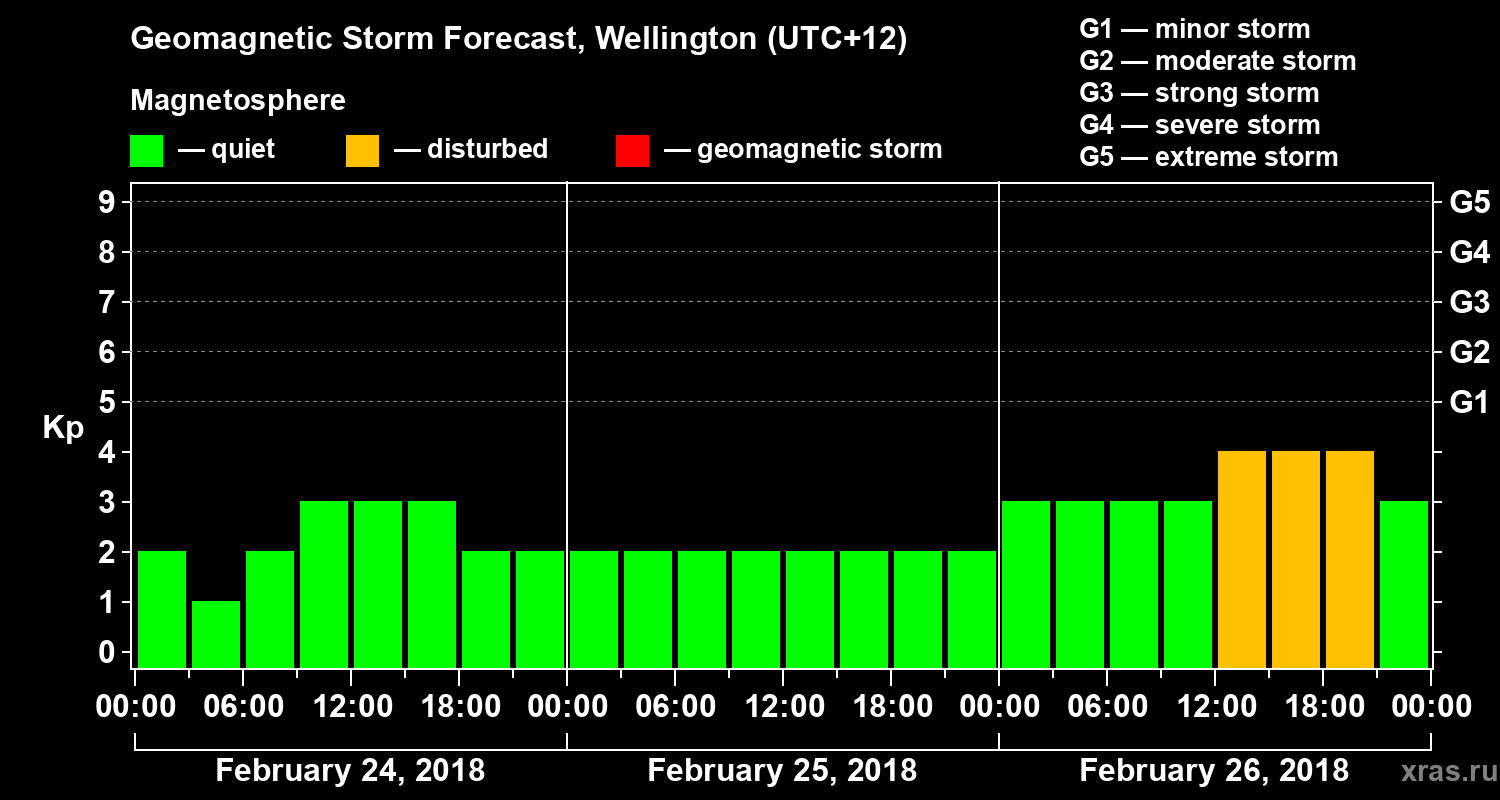 Forecast of the geomagnetic index&nbsp;Kp
