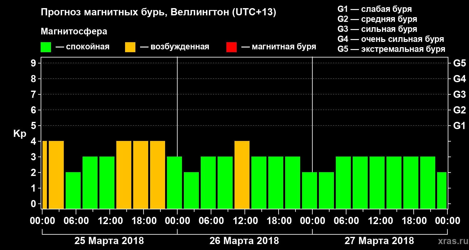 Прогноз геомагнитного индекса&nbsp;Kp