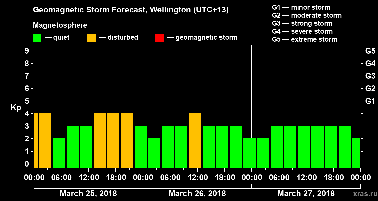Forecast of the geomagnetic index&nbsp;Kp