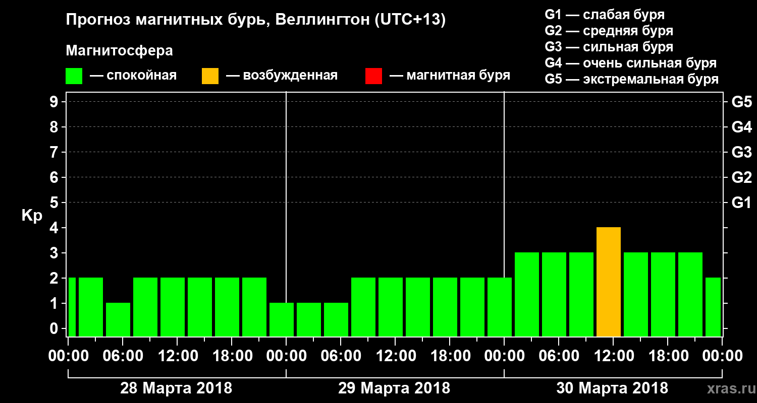 Прогноз геомагнитного индекса&nbsp;Kp